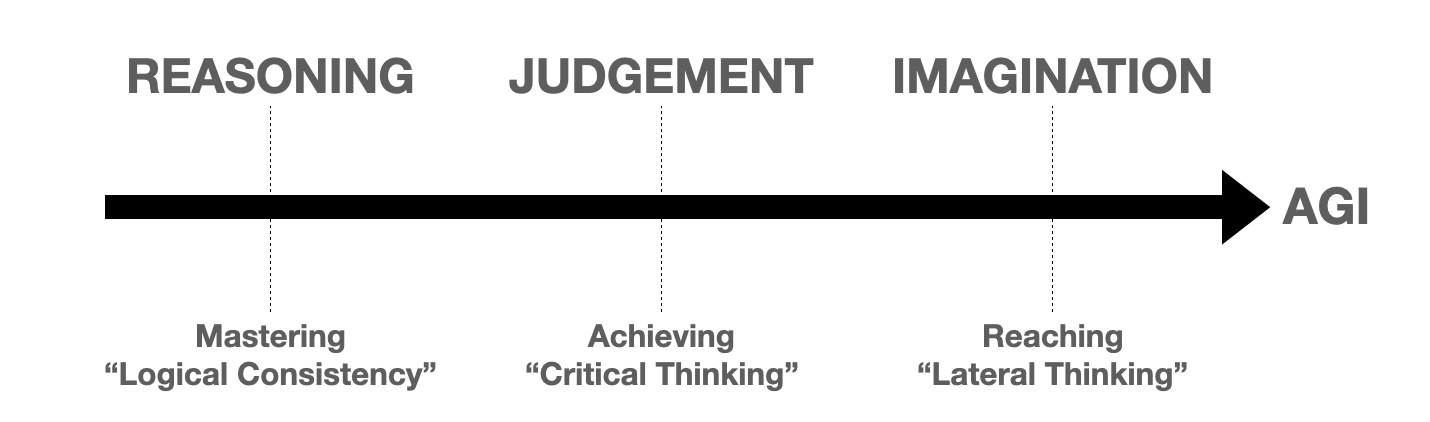 AGI Three Stages: Reasoning, Judgment, Imagination