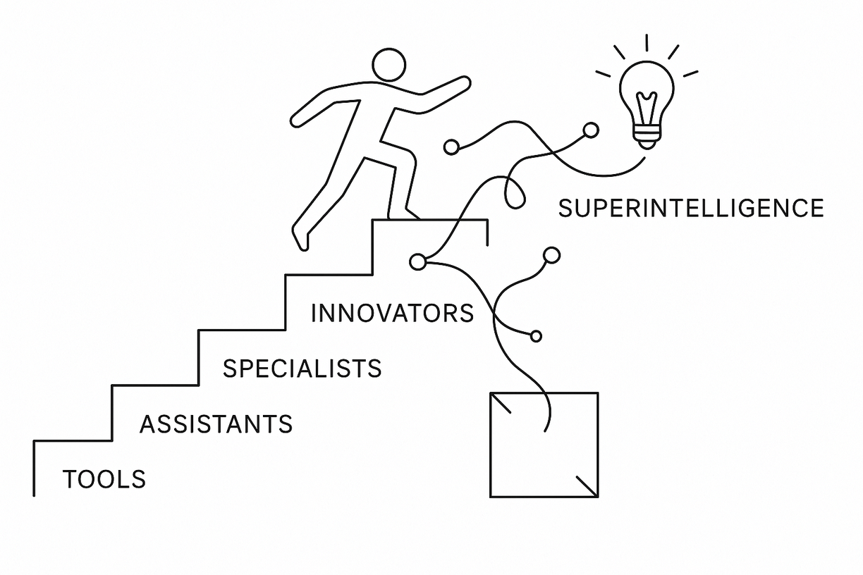 Reaching the Innovators Level in AGI