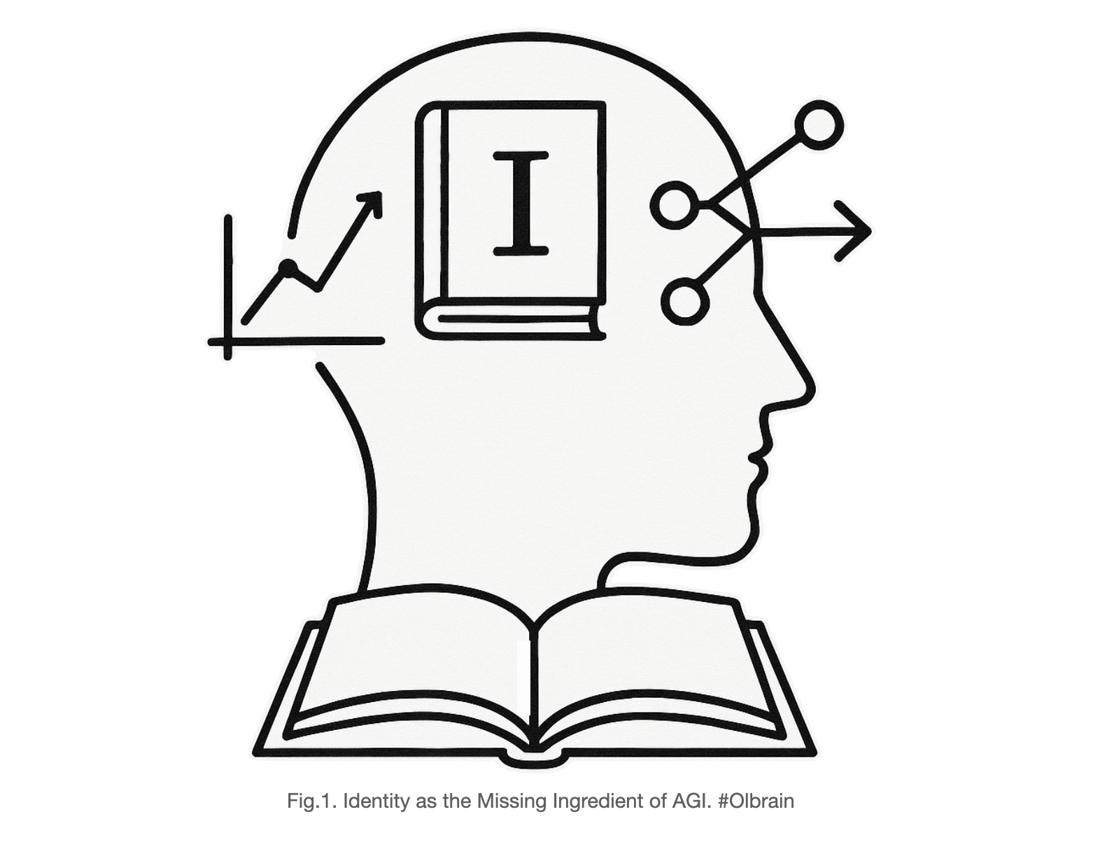 Identity as the Missing Ingredient of AGI